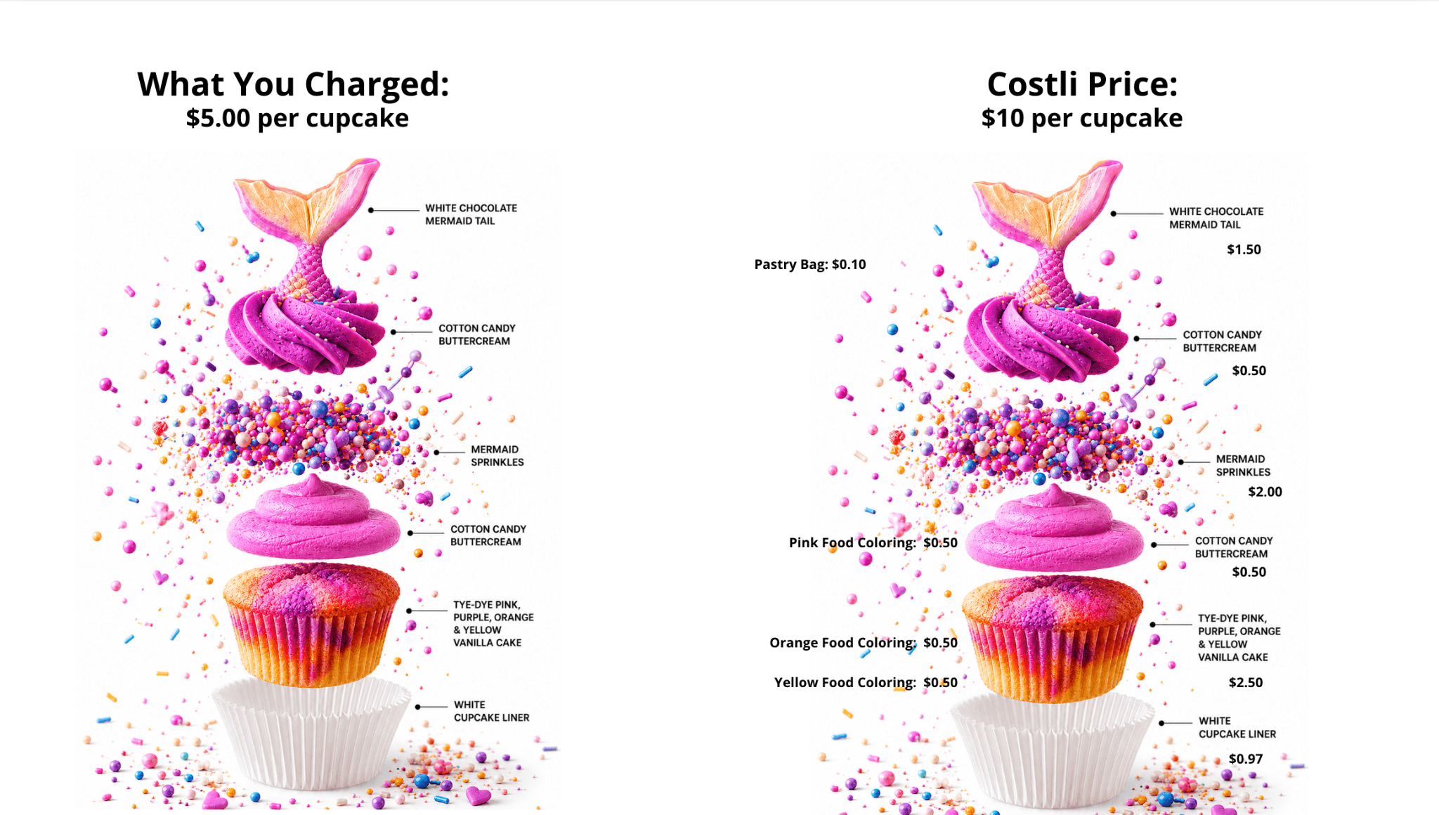A five dollar cupcake price compared with Costli's ten dollar price based on every ingredient cost