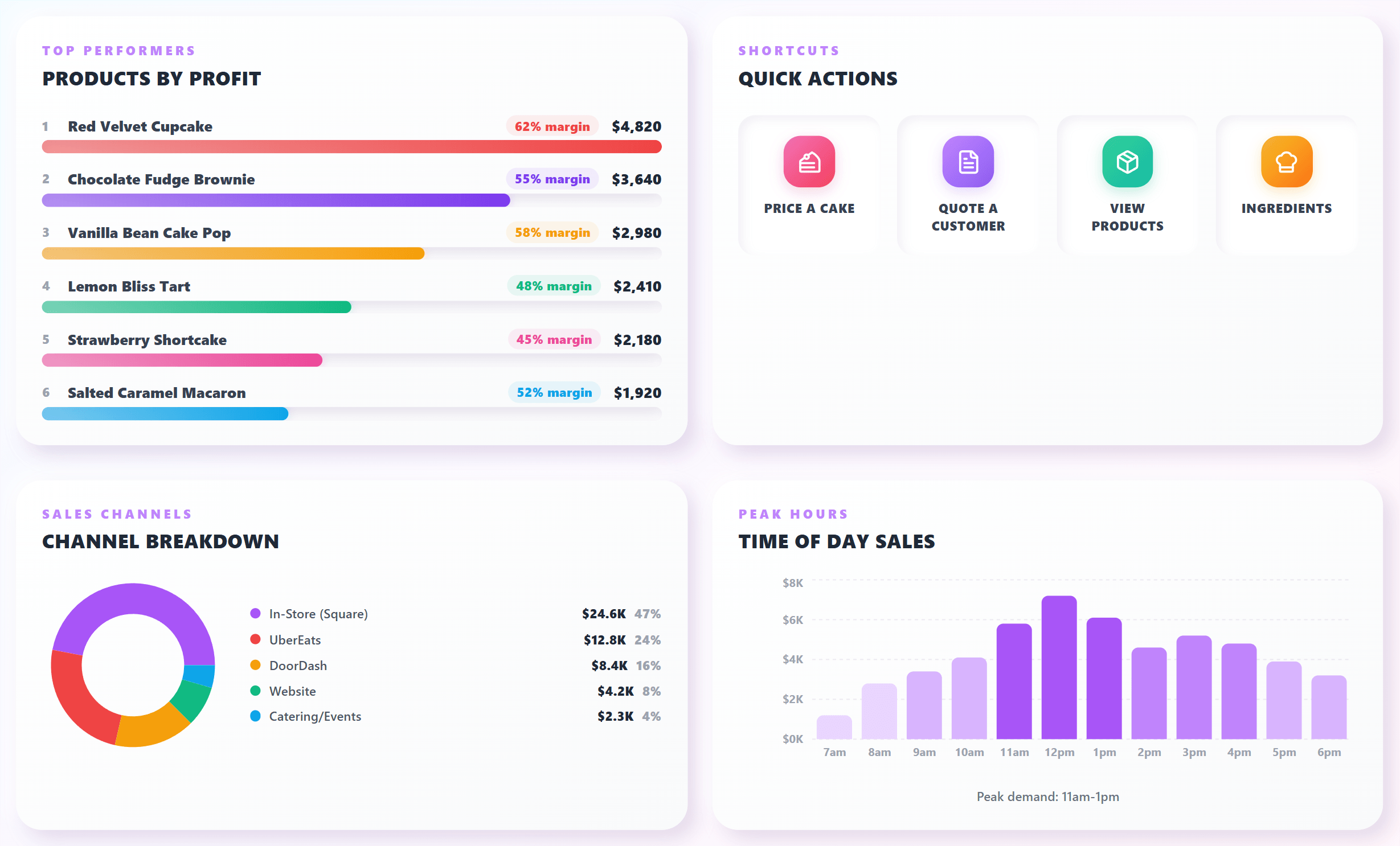 Costli dashboard showing products by profit, quick actions, sales channels, and peak hours