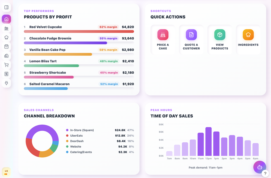 Costli Dashboard — Products by Profit