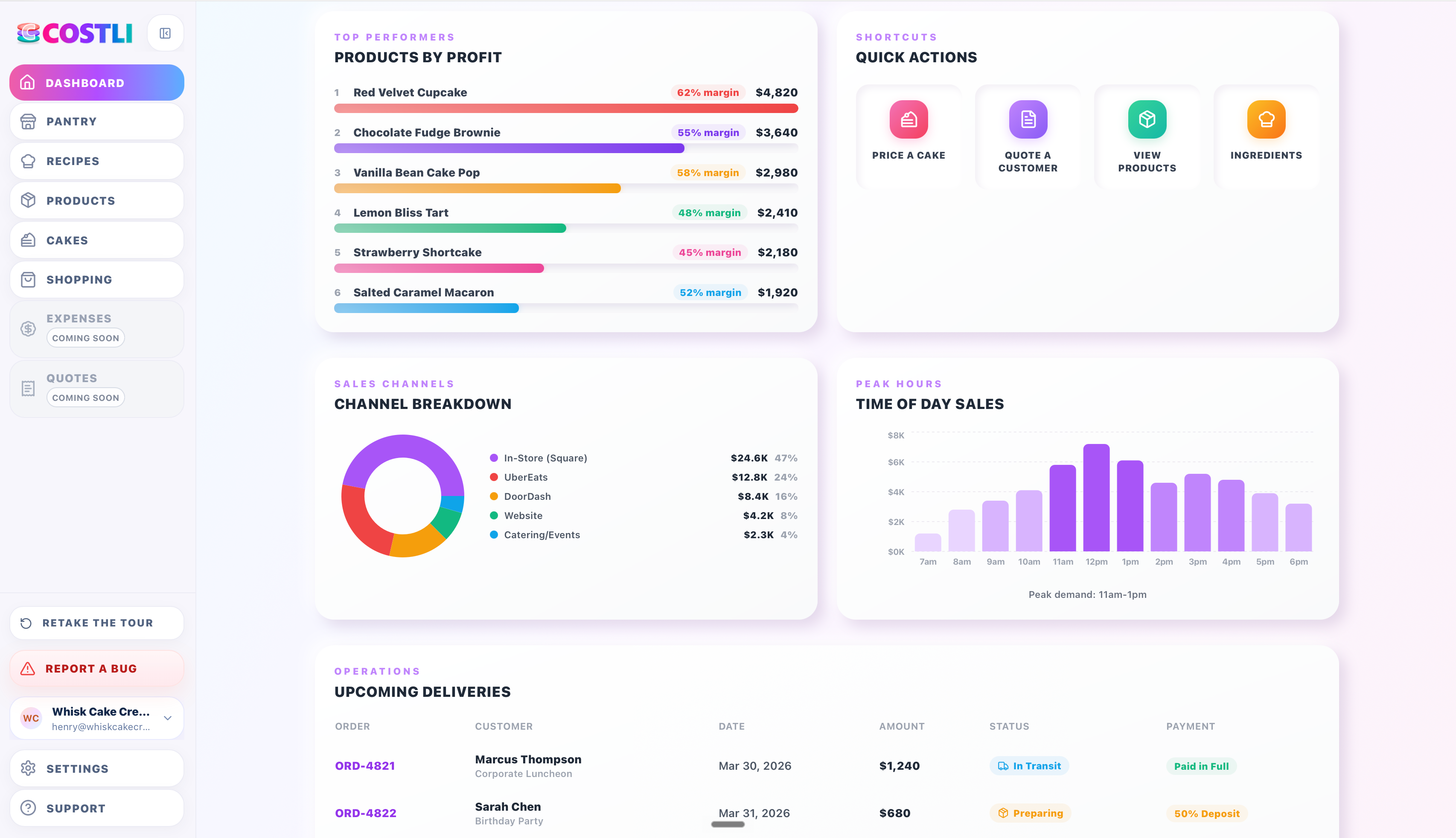 Costli products by profit and channel breakdown